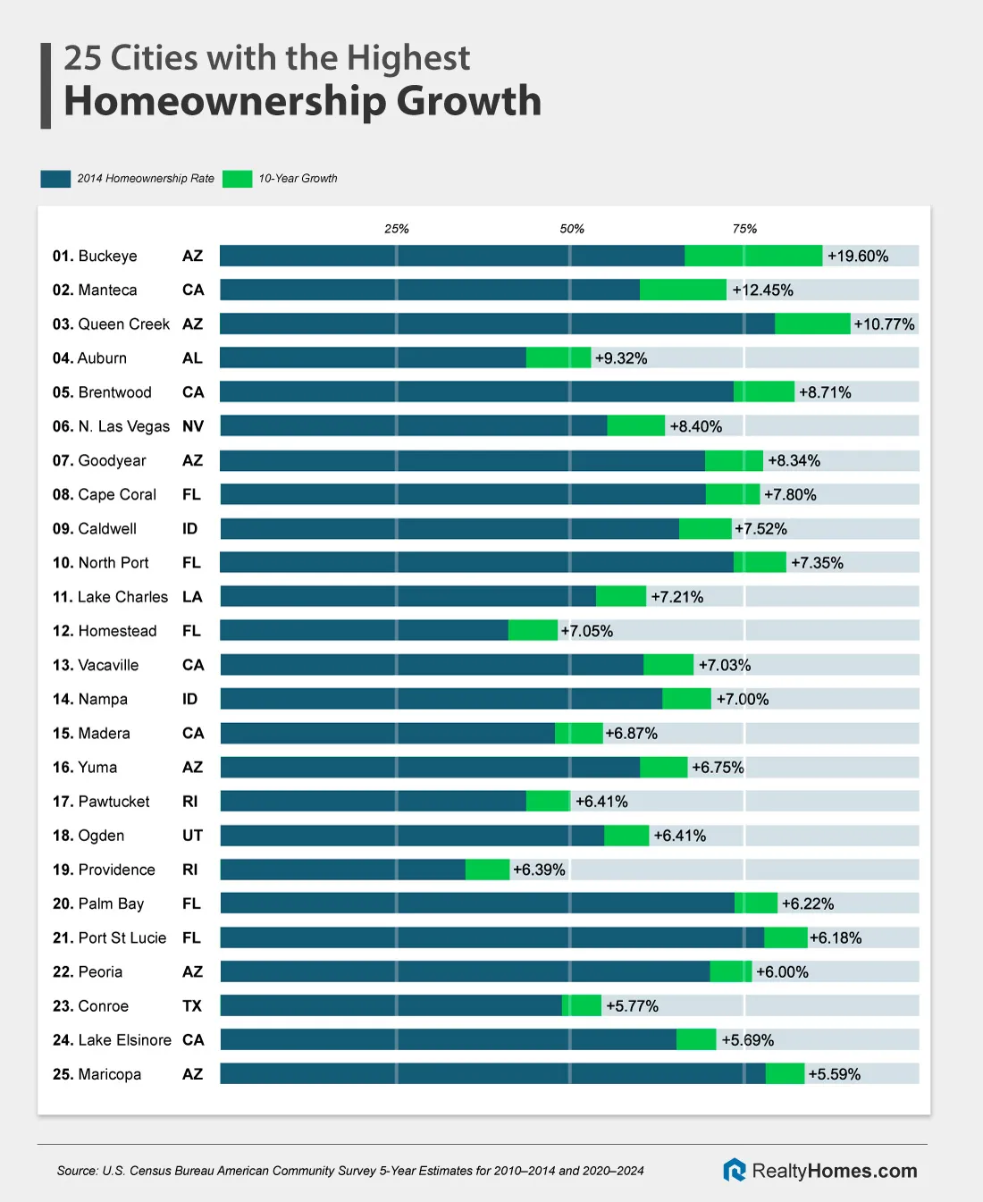 list of 25 cities with highest homeownership growth from 2014 to 2024